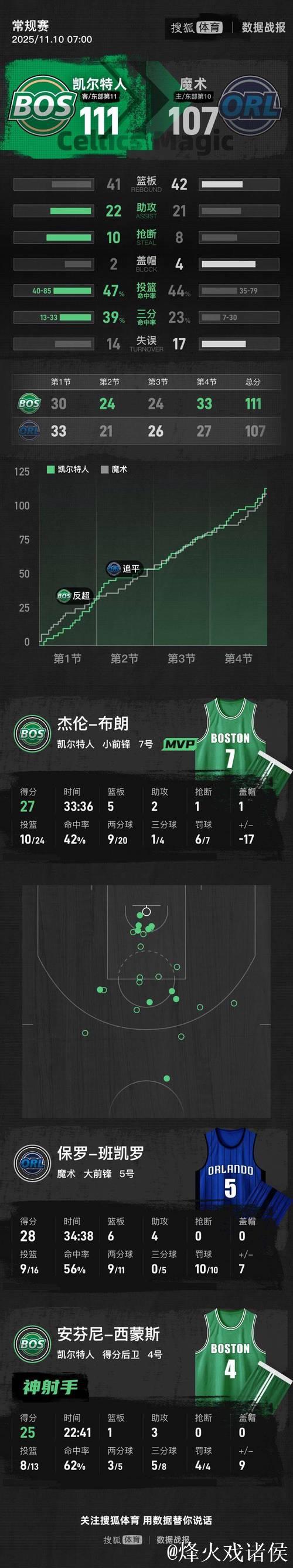 班凯罗28+12+5贝恩31+6+6 魔术送步行者12连败