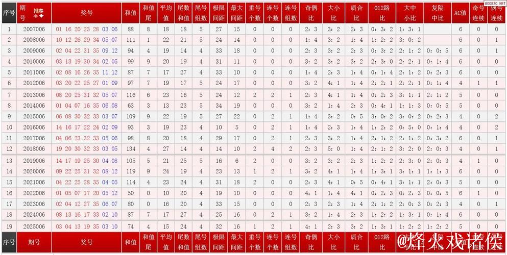 大乐透006期历史同期号码全汇总